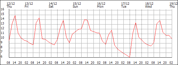 Temperature (°C)