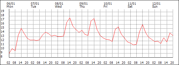 Temperature (°C)