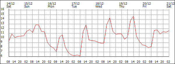 Temperature (°C)