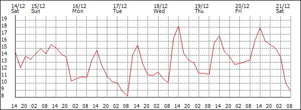 Temperature (°C)