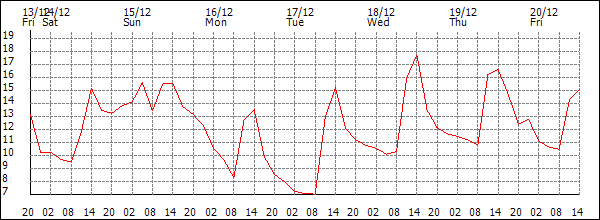 Temperature (°C)