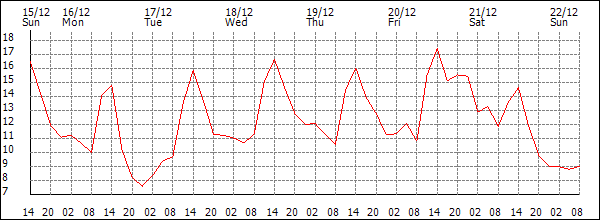 Temperature (°C)