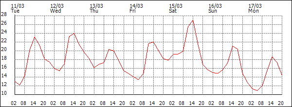 Temperature (°C)