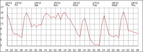 Temperature (°C)