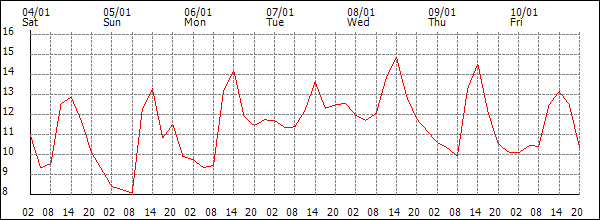 Temperature (°C)