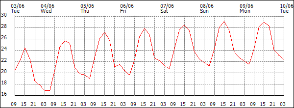 Temperature (°C)