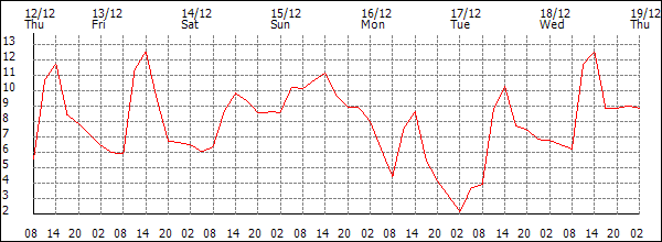 Temperature (°C)