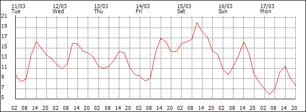 Temperature (°C)