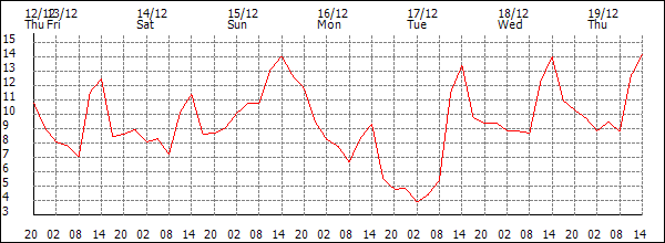 Temperature (°C)