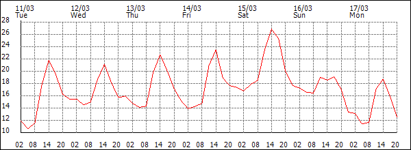 Temperature (°C)