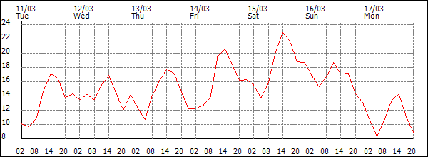 Temperature (°C)