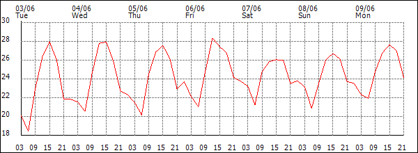 Temperature (°C)