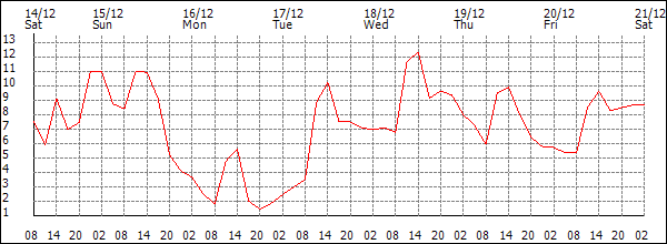 Temperature (°C)