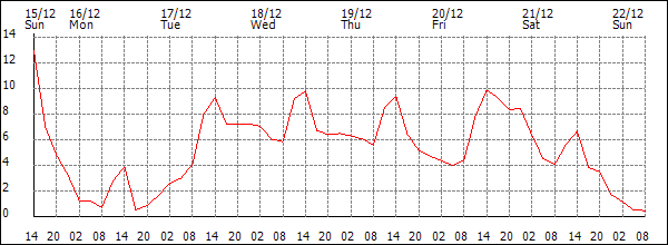 Temperature (°C)