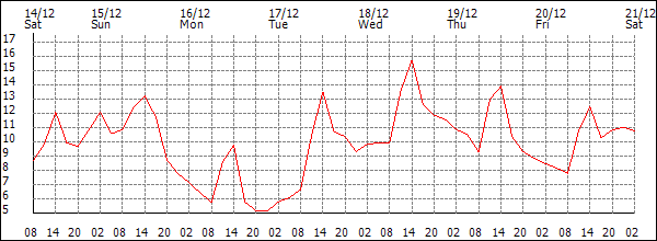 Temperature (°C)