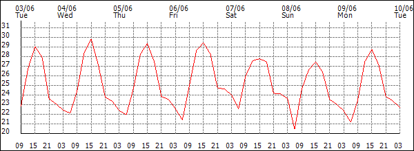 Temperature (°C)
