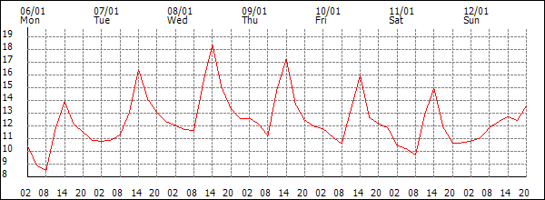 Temperature (°C)