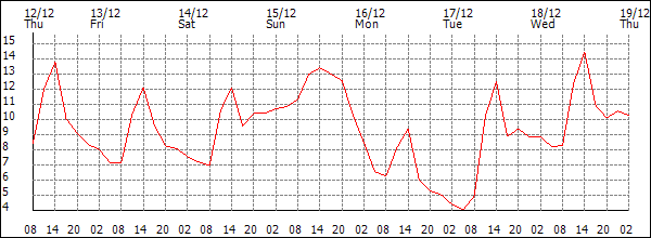 Temperature (°C)