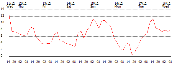 Temperature (°C)