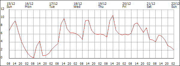 Temperature (°C)