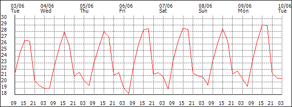 Temperature (°C)