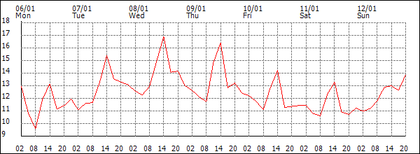 Temperature (°C)