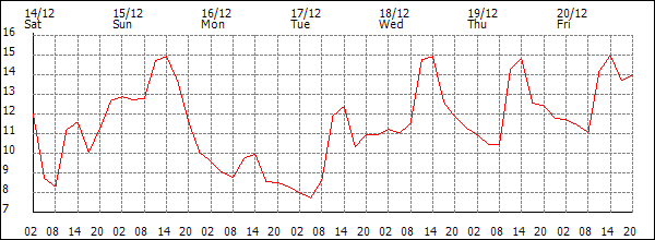 Temperature (°C)