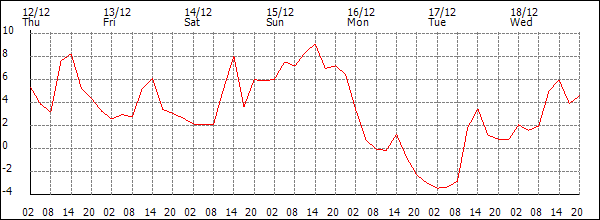 Temperature (°C)