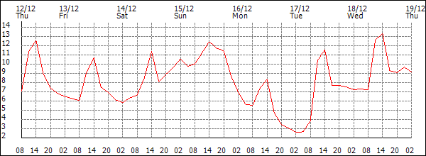 Temperature (°C)