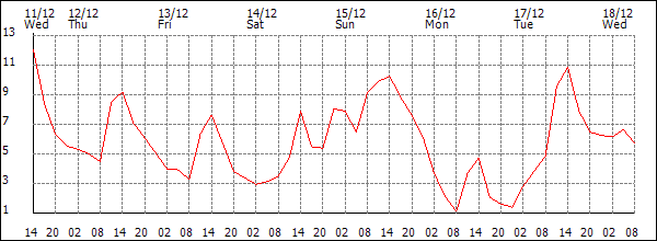 Temperature (°C)