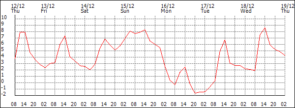 Temperature (°C)