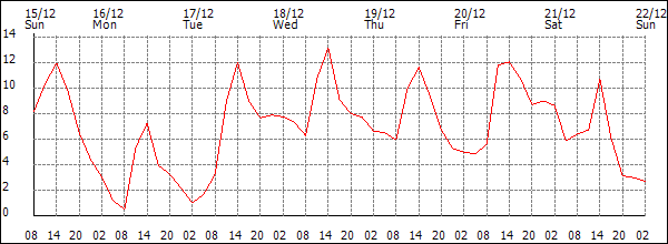 Temperature (°C)