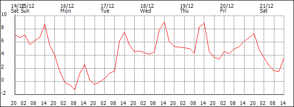 Temperature (°C)