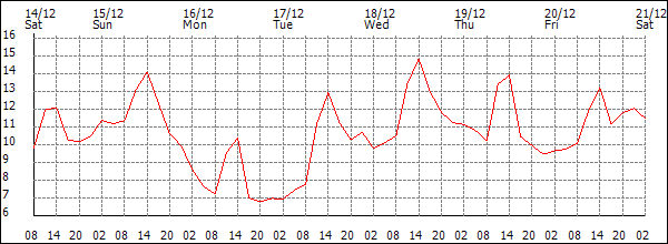 Temperature (°C)