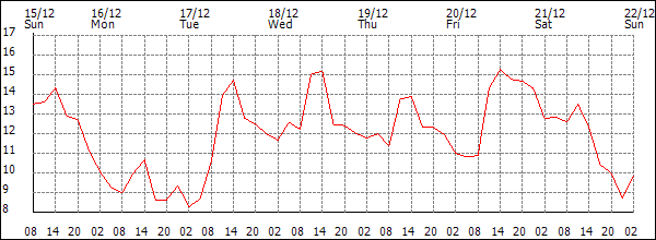 Temperature (°C)