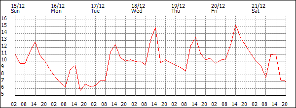 Temperature (°C)