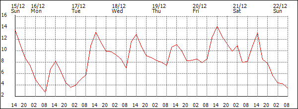 Temperature (°C)