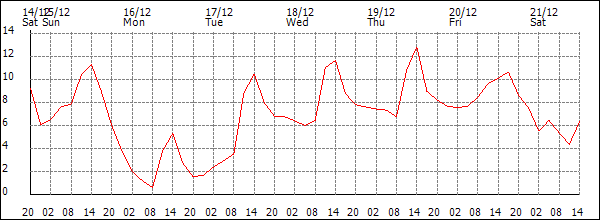 Temperature (°C)