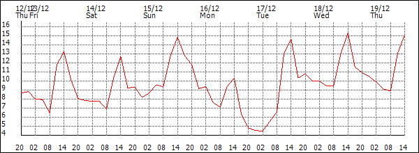 Temperature (°C)