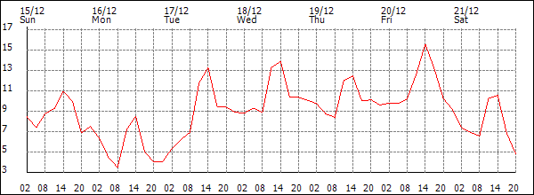 Temperature (°C)