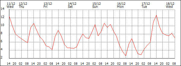 Temperature (°C)