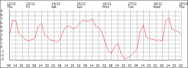 Temperature (°C)