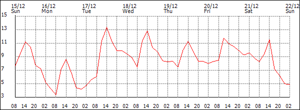 Temperature (°C)