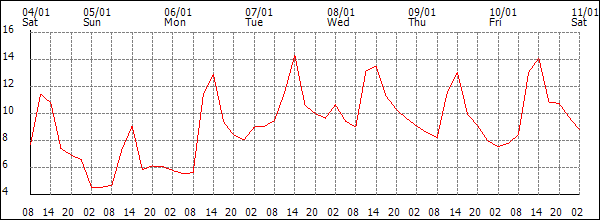 Temperature (°C)