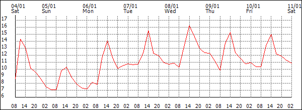 Temperature (°C)