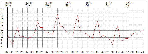 Temperature (°C)