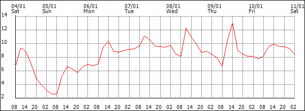 Temperature (°C)