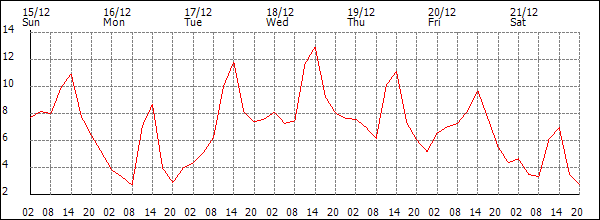 Temperature (°C)