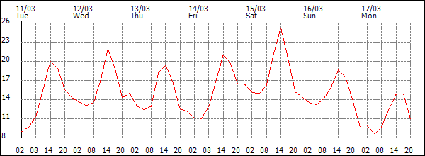 Temperature (°C)