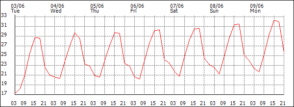 Temperature (°C)